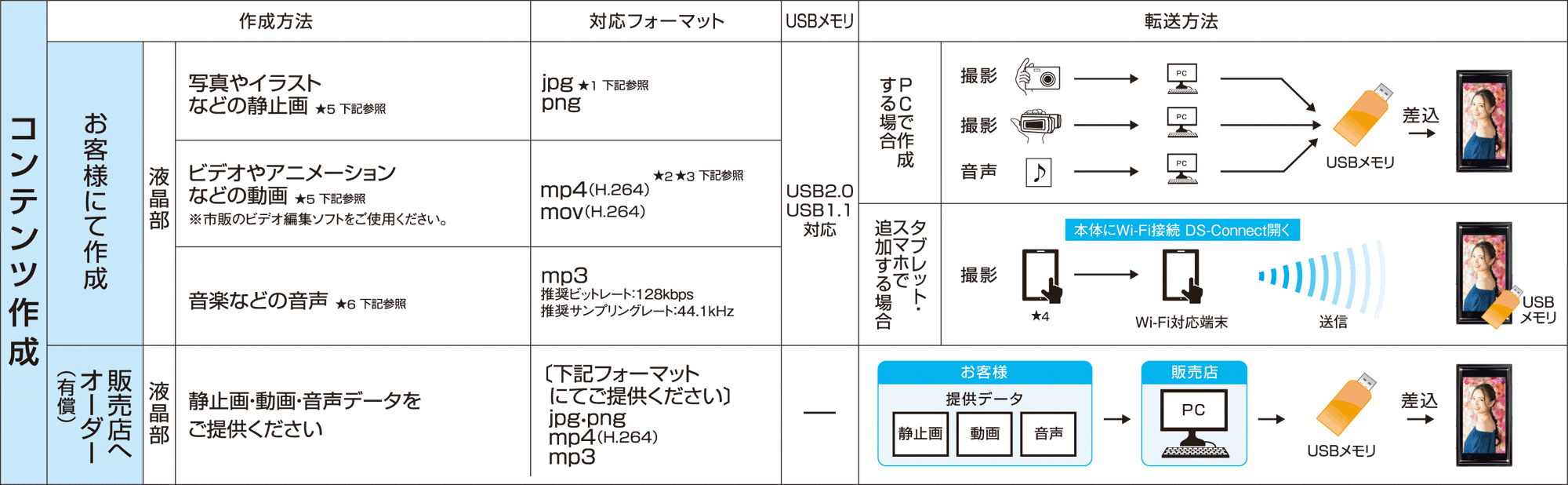 コンテンツ作成について