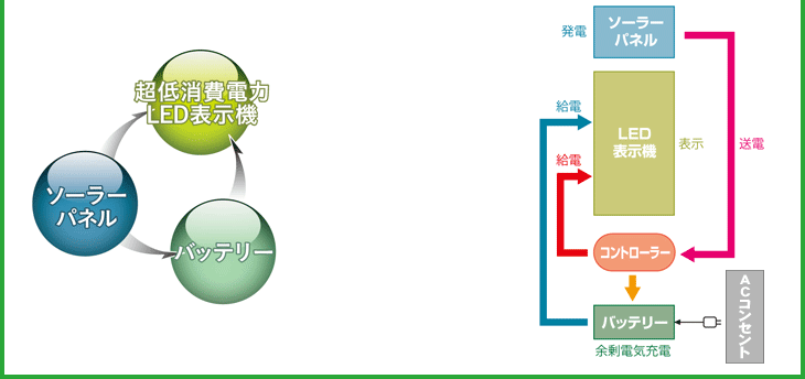 超低消費電力LED表示機+ソーラーパネル+バッテリー