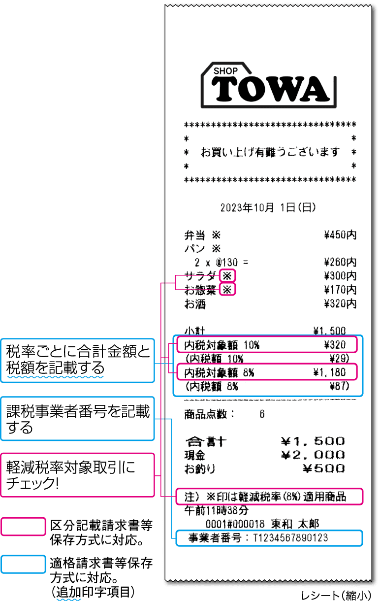 複数税率（軽減税率、インボイスに対応！イメージ