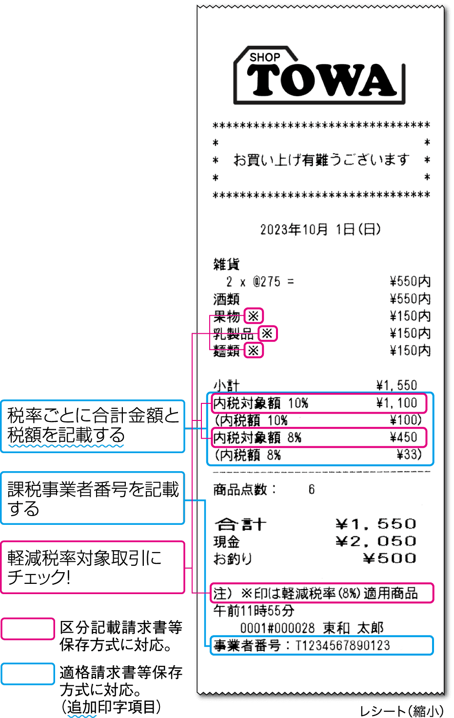 複数税率(軽減税率、インボイスに対応!イメージ