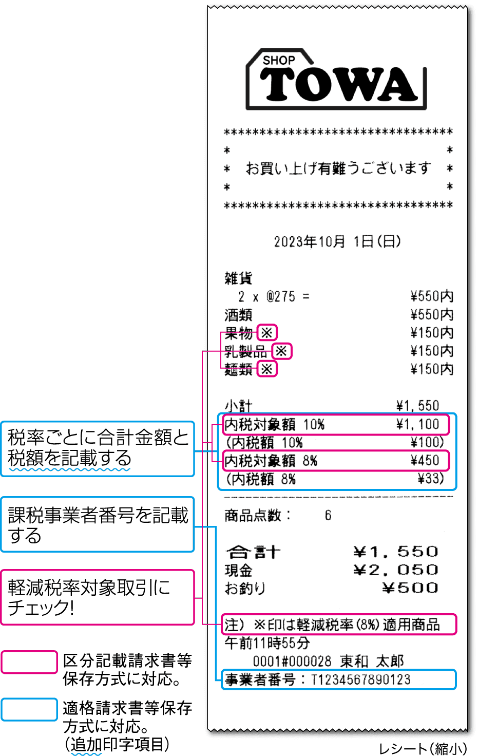 複数税率（軽減税率、インボイスに対応！イメージ